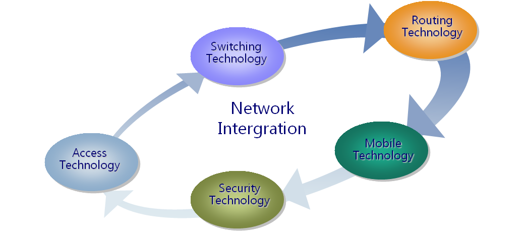 network intergration