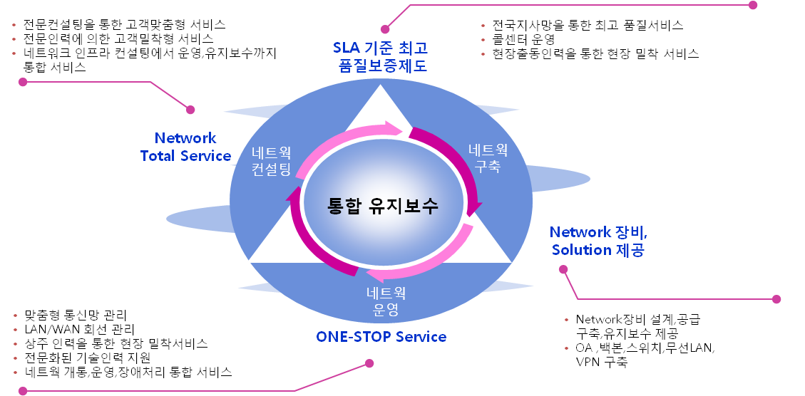 통합유지보수