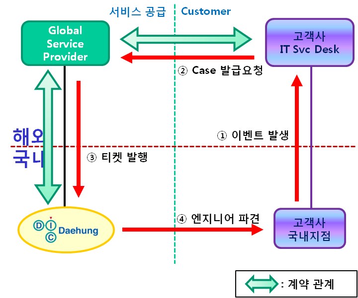 Project Management