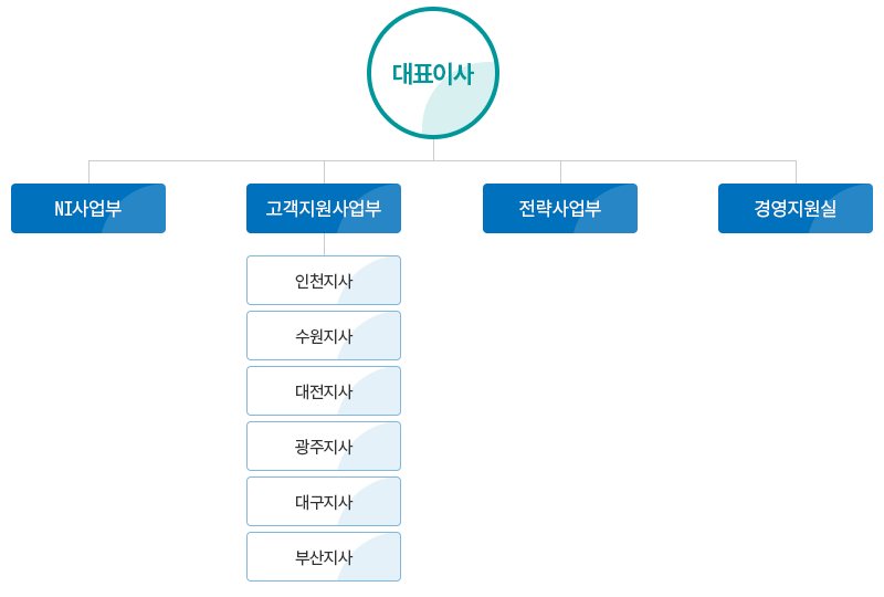 대흥데이타통신 조직도