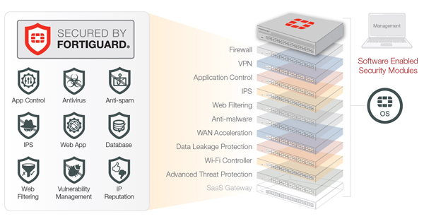 fortinet 구성도